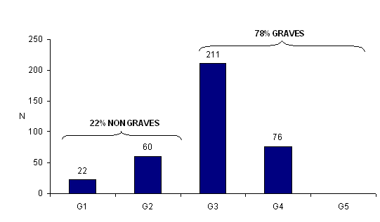 Figure AMPV3. Nombre total d'incidents et/ou d'effets  indésirables en fonction de la gravité (n = 369, 2010)