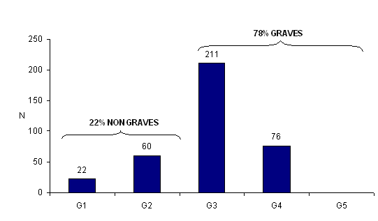 Figure AMPV3. Nombre total d'incidents et/ou d'effets indésirables en fonction de la gravité (n = 369, 2010)