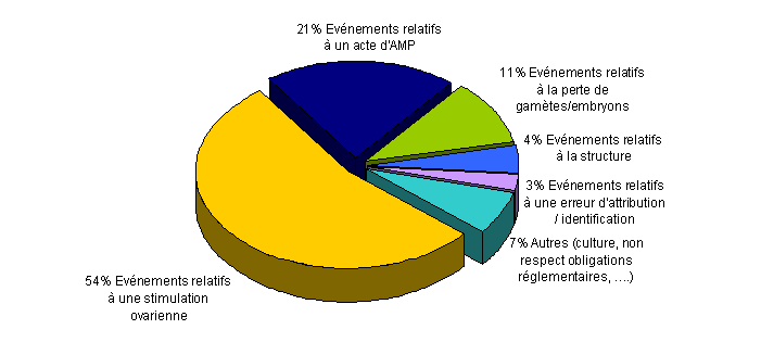 Figure AMPV5. Distribution des incidents et/ou des effets indésirables en fonction de la typologie (n = 369, 2010)