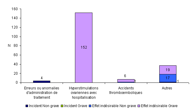 Figure AMPV6. Nombre d'incidents et d'effets indésirables  relatifs à la stimulation ovarienne en fonction de la gravité (n = 200, 2010)