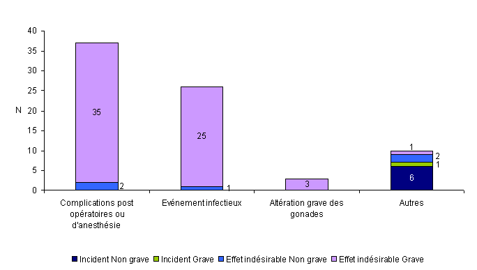 Figure AMPV7. Nombre d'incidents et d'effets indésirables relatifs à un geste clinique lors de l'AMP en fonction de la gravité (n = 76, 2010) 