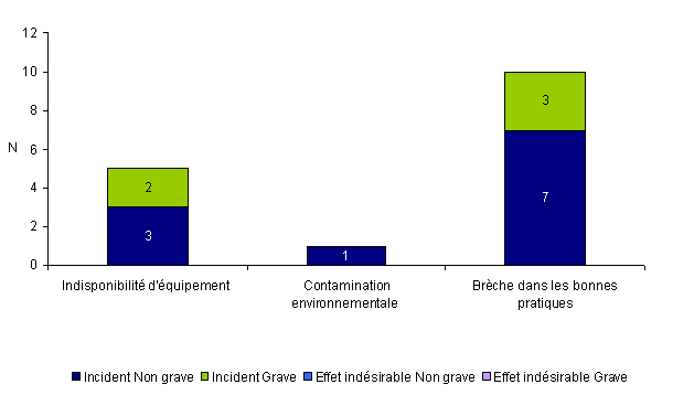 Figure AMPV9. Nombre d'incidents et d'effets indésirables relatifs à la structure en fonction de la gravité (n = 16, 2010)