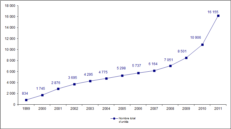 Figure RFGM2. Evolution  du Réseau Français de Sang Placentaire de 1999 à 2011
