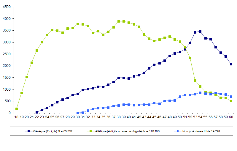 Figure RFGM4. Analyse du niveau de typage HLA des donneurs inscrits par âge au  31.12.2011