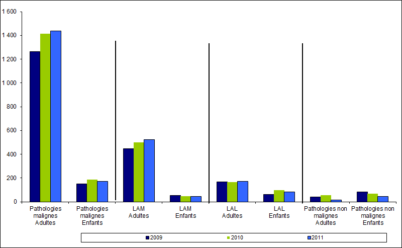 Figure RFGM5. Répartition des patients inscrits selon  leur diagnostic et leur âge 2009-2011