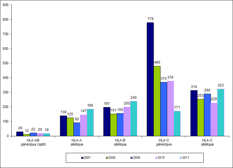 Figure RFGM6. Demandes de typage HLA classe I pour les  patients nationaux.<br />Etude comparative 2007-2011
