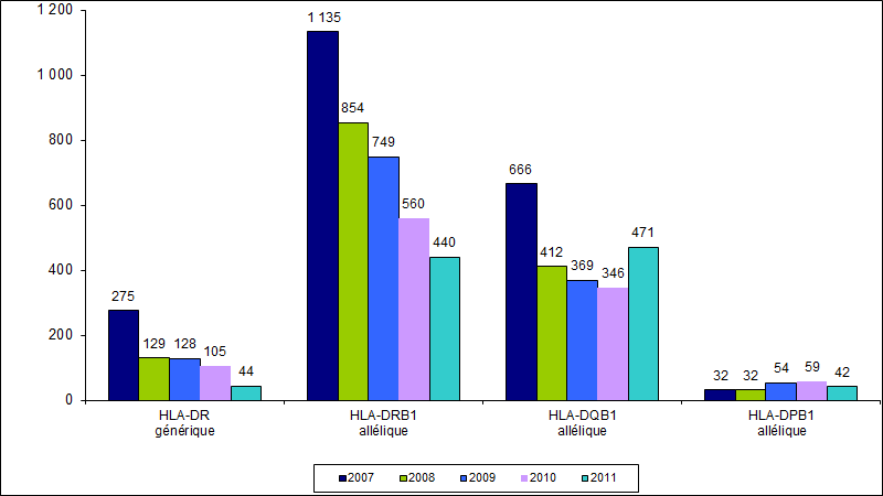 Figure RFGM7. Demandes de typage HLA classe II pour les  patients nationaux.<br />Etude comparative 2007-2011