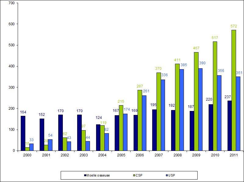 Figure RFGM9. Répartition des prélèvements/cessions par année et par source de CSH de  2000 à 2011 pour les patients nationaux