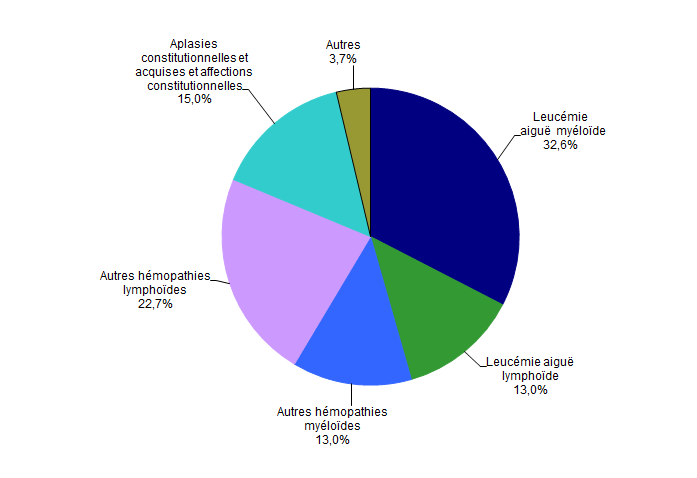 Figure CSHG13. Répartition des indications en 2011 des  allogreffes apparentées (n=700 patients) 