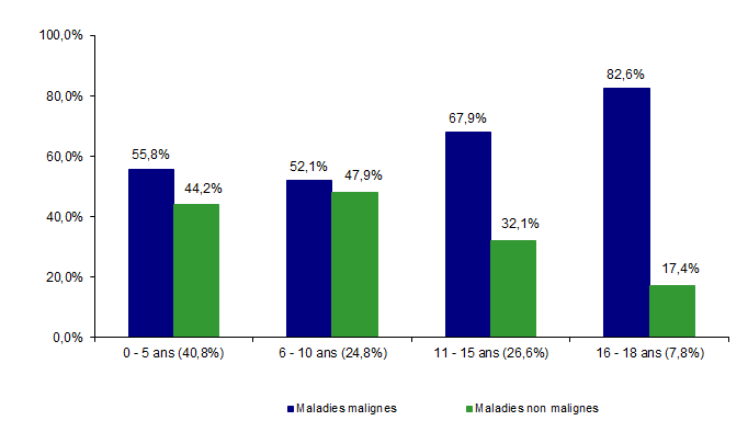 Figure CSHG19. Proportion de maladies malignes en fonction  de l’âge chez les 294 patients de moins de 18 ans ayant reçu une allogreffe en 2011 
