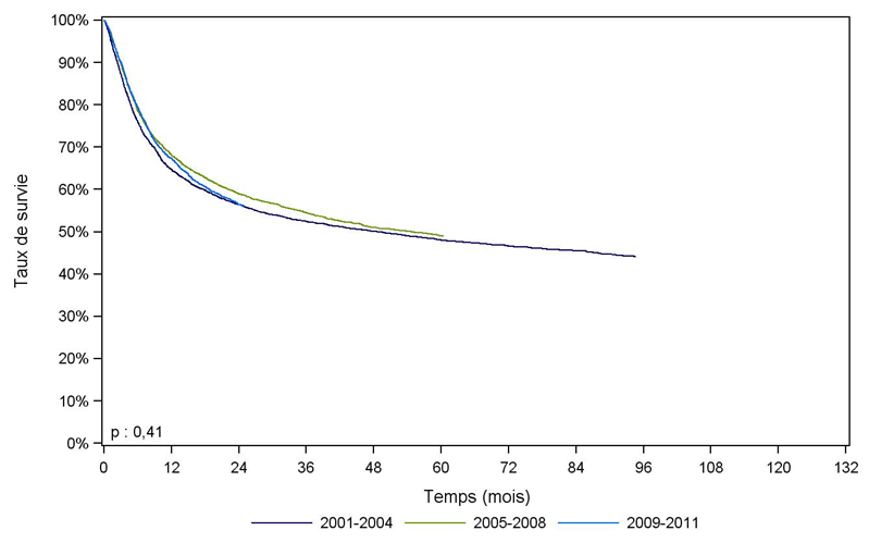 Figure CSHG20. Survie des patients après allogreffe de CSH  selon la période (cohorte 2001-2011)