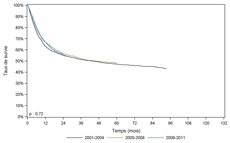 Figure CSHG21. Survie des patients après allogreffe pour  leucémie aiguë myéloïde ou leucémie aiguë lymphoïde, selon la période (cohorte  2001-2011)