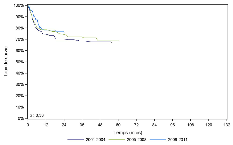 Figure CSHG22. Survie des patients après allogreffe pour  aplasie, selon la période (cohorte 2001-2011)