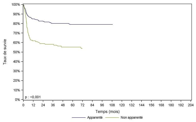 Figure CSHG28. Survie des patients après allogreffe pour  aplasie acquise, selon le type de donneur (cohorte 1995-2011)