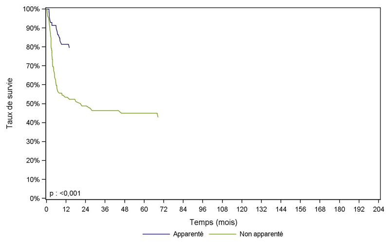 Figure CSHG29. Survie des patients après allogreffe pour  aplasie constitutionnelle, selon le type de donneur (cohorte 1995-2011)
