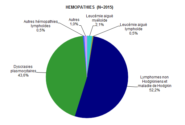 Figure CSHG3. Répartition des diagnostics chez les  patients ayant eu une autogreffe de CSH en 2011 (hémopathies)