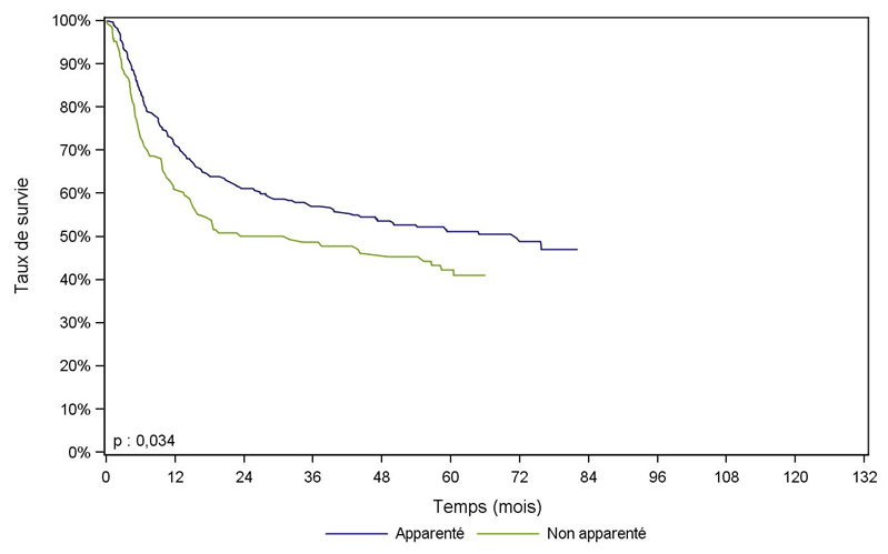Figure CSHG30. Survie des patients après allogreffe avec  conditionnement atténué pour leucémie aiguë myéloïde en rémission complète  (cohorte 2001-2006) 