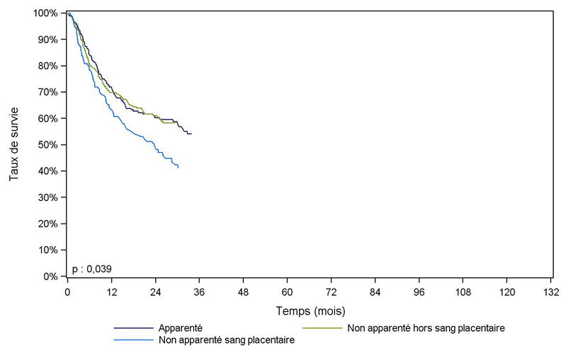 Figure CSHG31. Survie des patients après allogreffe avec  conditionnement atténué pour leucémie aiguë myéloïde en rémission complète  (cohorte 2007-2011) 