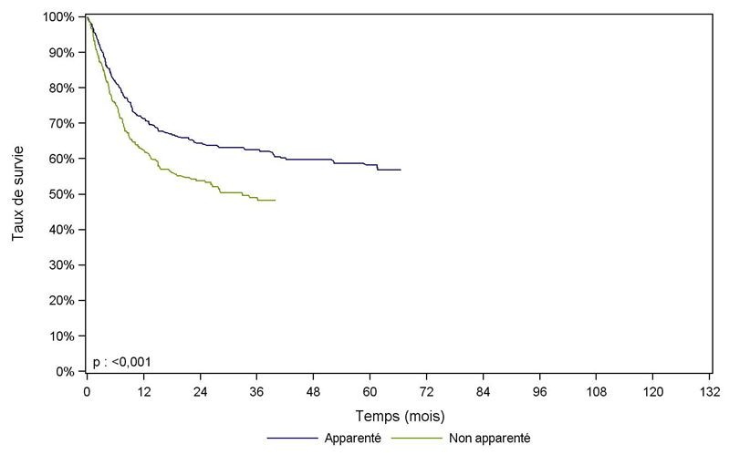Figure CSHG32. Survie des patients après allogreffe avec  conditionnement atténué pour lymphome (cohorte 2001-2011) 