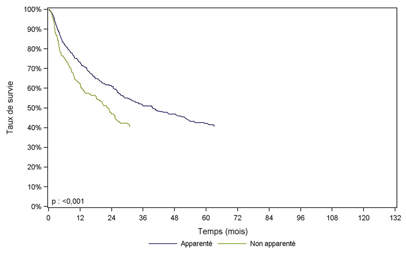 Figure CSHG33. Survie des patients après allogreffe avec  conditionnement atténué pour myélome (cohorte 2001-2011) 