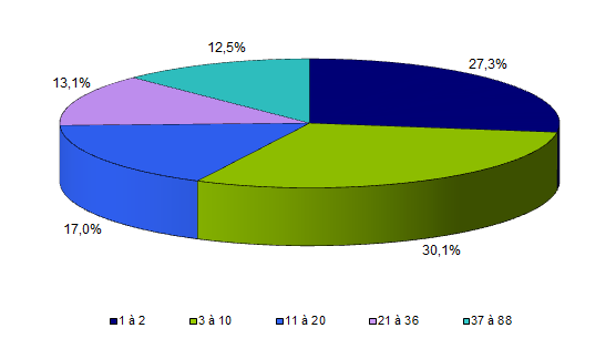 Figure POSTNATAL3. Pourcentage de laboratoires selon le  nombre de diagnostics de génétique moléculaire proposés en 2011