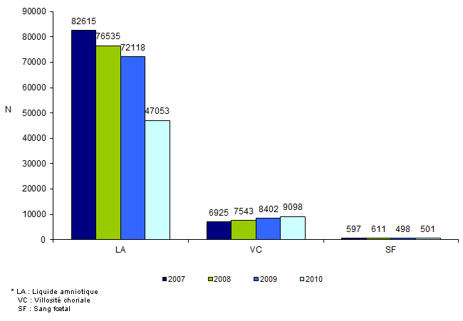 Figure DPN2. Evolution des différents modes de  prélèvement pour l'établissement du caryotype