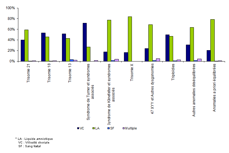 Figure DPN3. Fréquence des types de prélèvements selon  les anomalies diagnostiquées en 2010