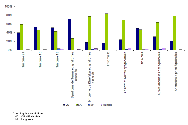 Figure DPN3. Fréquence des types de prélèvements selon les anomalies diagnostiquées en 2010