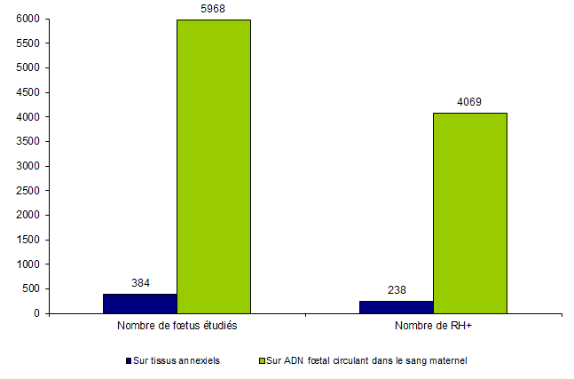 Figure DPN4. Détermination du rhésus fœtal en 2010