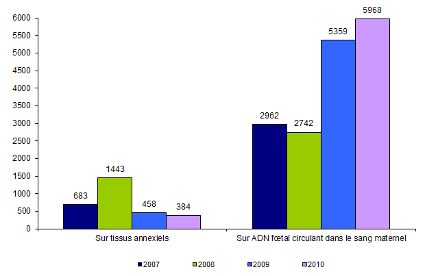 Figure DPN5. Evolution des méthodes de détermination du  rhésus fœtal