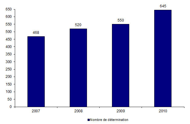 Figure DPN6. Détermination du sexe fœtal par analyse d’ADN  fœtal présent dans le sang maternel