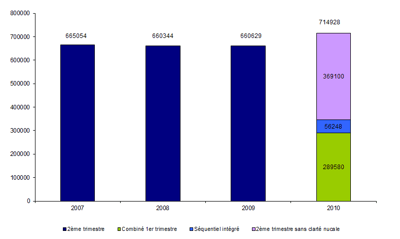 Figure DPN7. Evolution de l'activité de marqueurs sériques du 2ème trimestre entre 2007 et 2009