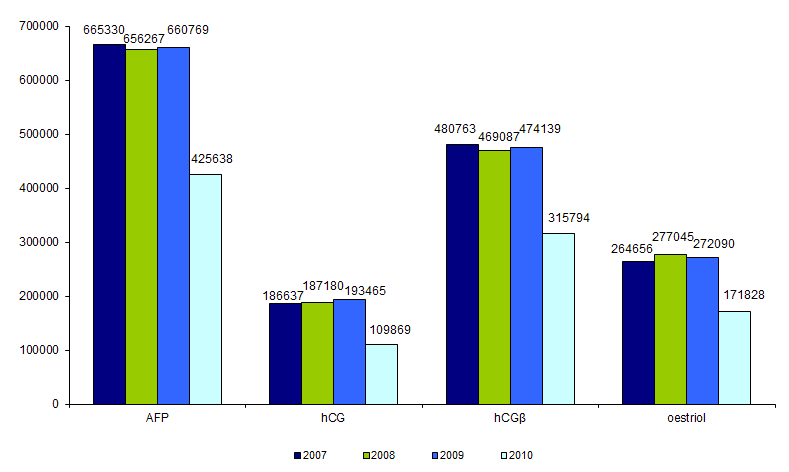 Figure DPN8. Evolution du nombre de marqueurs sériques du 2ème  trimestre réalisés par les laboratoires entre 2007 et 2010