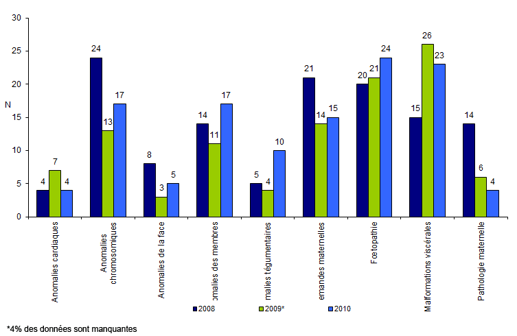Figure CPDPN1. Issues de grossesses après un refus de délivrance d'une attestation de gravité de 2007 à 2009