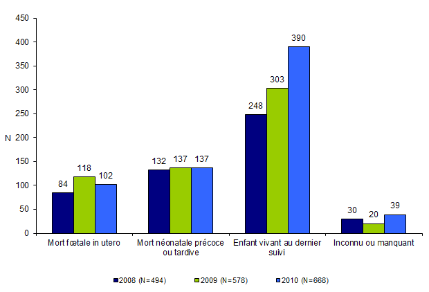 Figure CPDPN4. Issues de grossesses poursuivies avec une pathologie fœtale qui aurait pu faire délivrer une attestation de gravité de 2008 à 2010