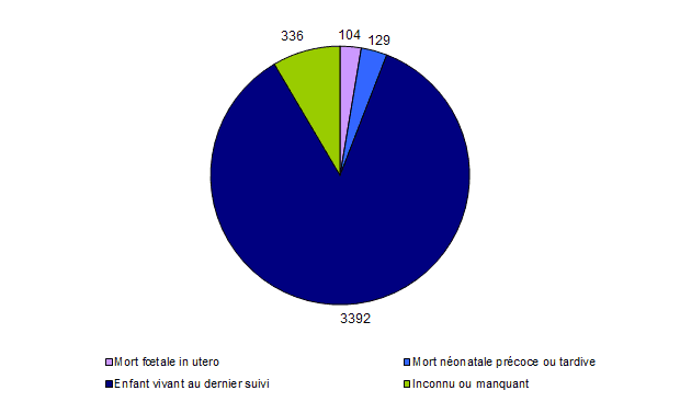 Figure CPDPN6. Issues de grossesses poursuivies dans la perspective d'une prise en charge pré ou périnatale en 2010 (N=3961)