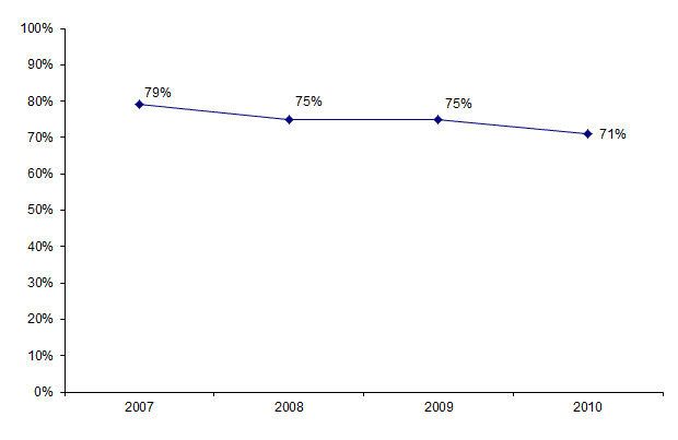 Figure DPI1. Evolution du pourcentage de demandes acceptées  par rapport aux demandes examinées
