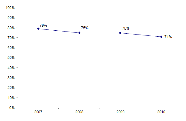 Figure DPI1. Evolution du pourcentage de demandes acceptées par rapport aux demandes examinées
