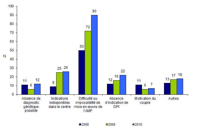 Figure DPI2. Evolution des motifs de refus des demandes  présentées à la consultation spécialisée au cours de l’année dans le cadre d’un  diagnostic biologique sur embryon in vitro