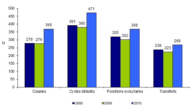 Figure DPI3(1). Tentatives d’AMP pour DPI avec transfert d'embryons immédiats en France de 2008 à 2010