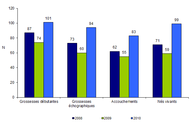Figure DPI3(2). Tentatives d’AMP pour DPI avec transfert d'embryons immédiats en France de 2008 à 2010 (suite)