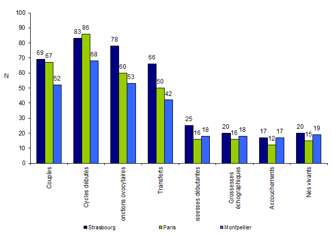 Figure DPI4. Transfert d'embryons immédiats suite à un  diagnostic par génétique moléculaire par centre de DPI en 2010 : cycles  débutés, grossesses et accouchements 