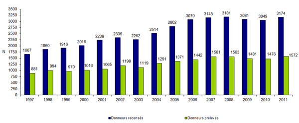 Figure P2.  Evolution de l'activité de recensement et de prélèvement des sujets en état de  mort encéphalique