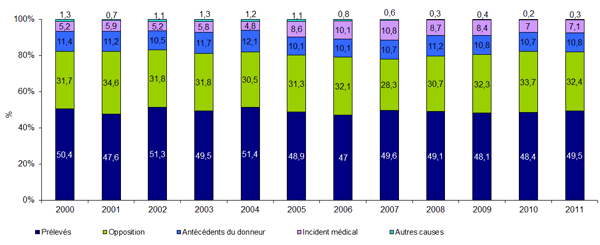 Figure P3. Evolution  du devenir des sujets en état de mort encéphalique recensés