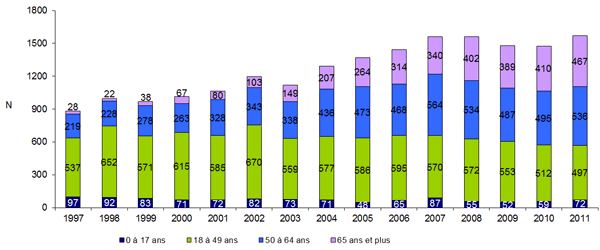 Figure P4. Evolution  de la répartition par âge des donneurs prélevés en état de mort encéphalique