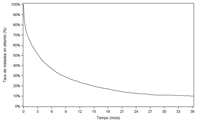 Figure  C2. Durée d'attente globale (2006-2011)