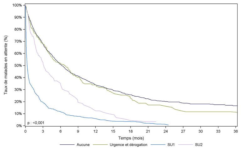 Figure C3. Durée d'attente selon la priorité (2007-2011)