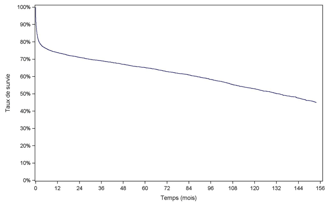 Figure C4. Survie globale du receveur après  greffe cardiaque (1993-2010)