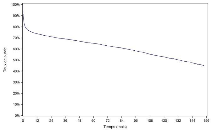 Figure C4. Survie globale du receveur après greffe cardiaque (1993-2010)