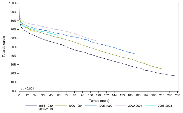 Figure C5. Courbe de survie du receveur cardiaque selon la période de greffe